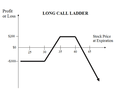 Ladder Options Definition-Binary Option Types